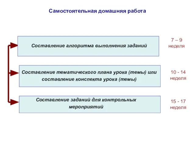 Самостоятельная домашняя работа 7 – 9 неделя Составление алгоритма выполнения заданий Составление