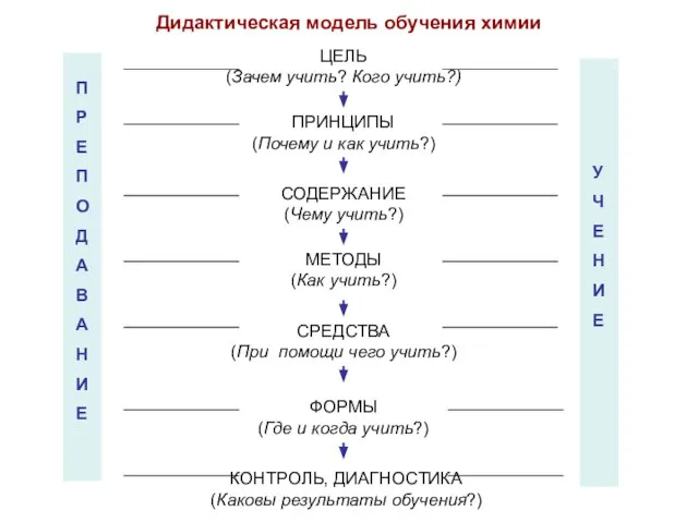 Дидактическая модель обучения химии ЦЕЛЬ (Зачем учить? Кого учить?) ПРИНЦИПЫ (Почему и