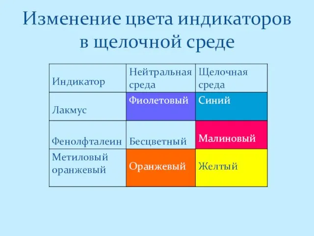 Изменение цвета индикаторов в щелочной среде