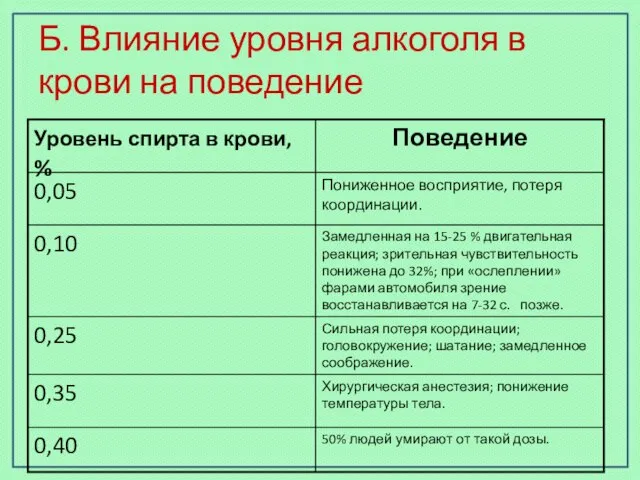 Б. Влияние уровня алкоголя в крови на поведение