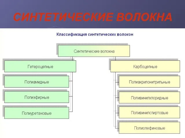 СИНТЕТИЧЕСКИЕ ВОЛОКНА