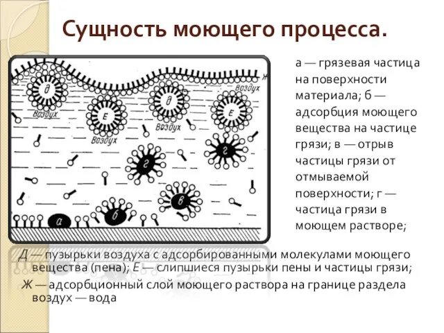 Сущность моющего процесса. Д — пузырьки воздуха с адсорбированными молекулами моющего вещества