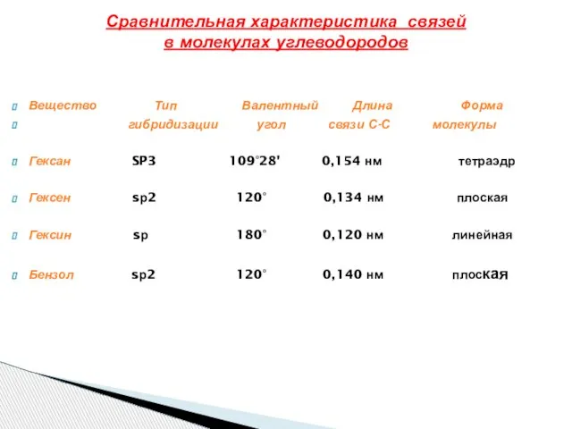 Вещество Тип Валентный Длина Форма гибридизации угол связи С-С молекулы Гексан SP3