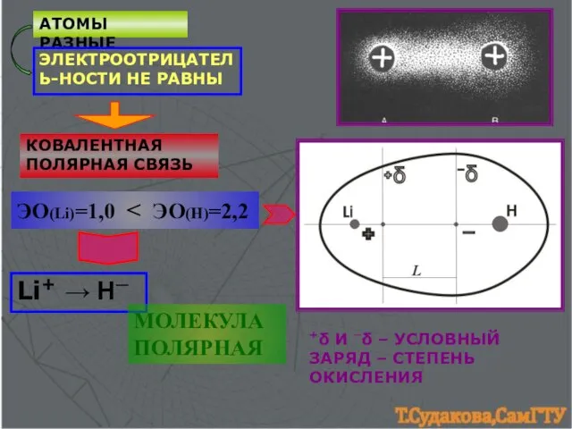 АТОМЫ РАЗНЫЕ ЭЛЕКТРООТРИЦАТЕЛЬ-НОСТИ НЕ РАВНЫ КОВАЛЕНТНАЯ ПОЛЯРНАЯ СВЯЗЬ +δ И ─δ –