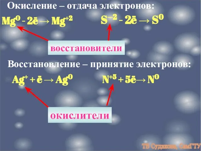 Окисление – отдача электронов: Mg0 - 2ē → Mg+2 S─2 - 2ē