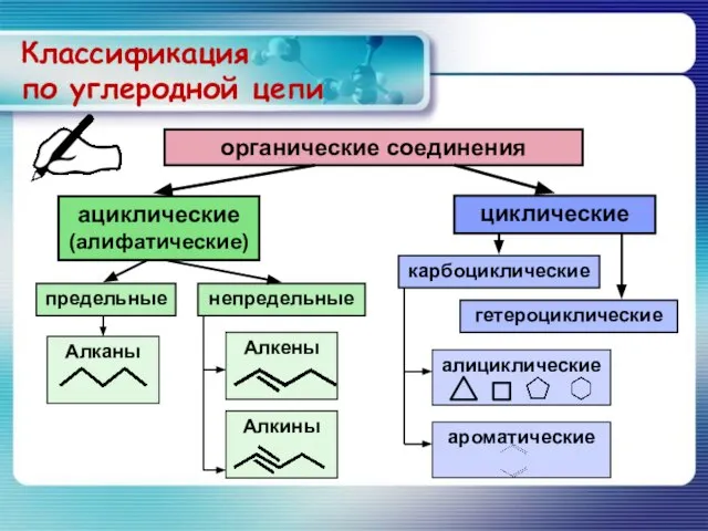 Алкены Алкины Классификация по углеродной цепи органические соединения ациклические (алифатические) циклические предельные