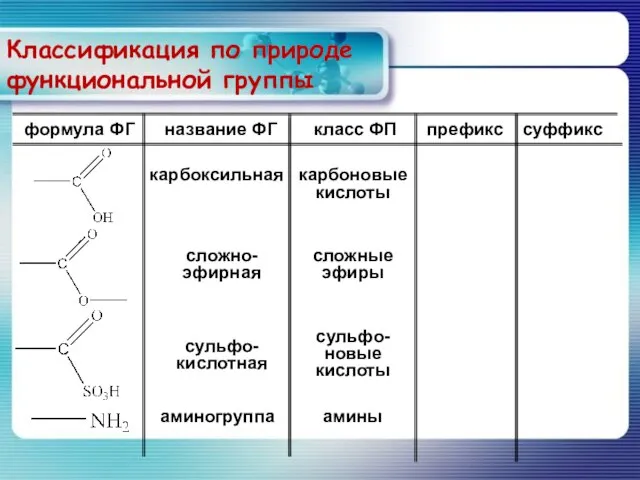 Классификация по природе функциональной группы карбоксильная формула ФГ название ФГ класс ФП