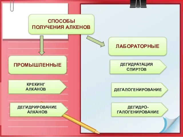 ПРОМЫШЛЕННЫЕ СПОСОБЫ ПОЛУЧЕНИЯ АЛКЕНОВ ЛАБОРАТОРНЫЕ КРЕКИНГ АЛКАНОВ ДЕГИДРИРОВАНИЕ АЛКАНОВ ДЕГИДРАТАЦИЯ СПИРТОВ ДЕГАЛОГЕНИРОВАНИЕ ДЕГИДРО- ГАЛОГЕНИРОВАНИЕ