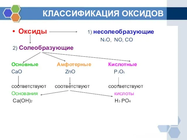 КЛАССИФИКАЦИЯ ОКСИДОВ Оксиды 1) несолеобразующие N2O, NO, CO 2) Солеобразующие Основные Амфотерные