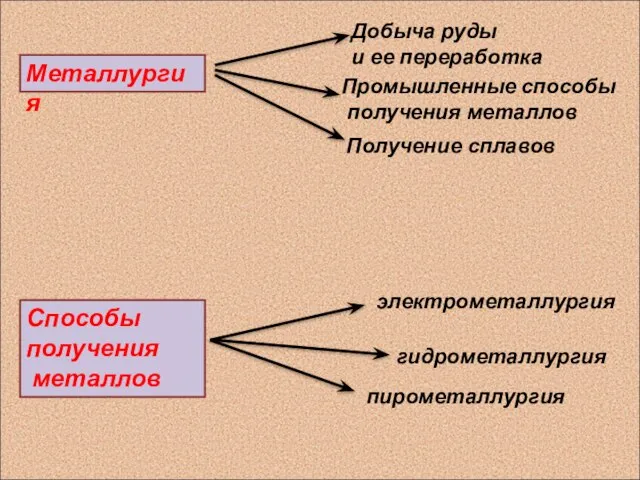 Металлургия Добыча руды и ее переработка Промышленные способы получения металлов Получение сплавов