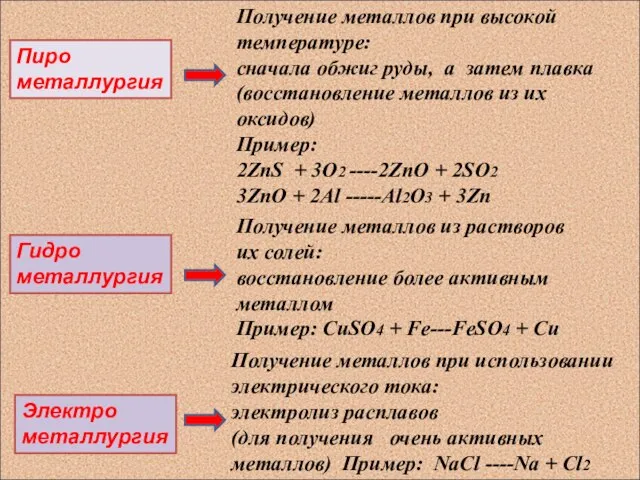 Пиро металлургия Гидро металлургия Электро металлургия Получение металлов при высокой температуре: сначала