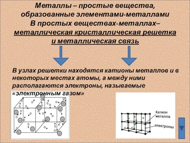 Металлы – простые вещества, образованные элементами-металлами В простых веществах-металлах– металлическая кристаллическая решетка