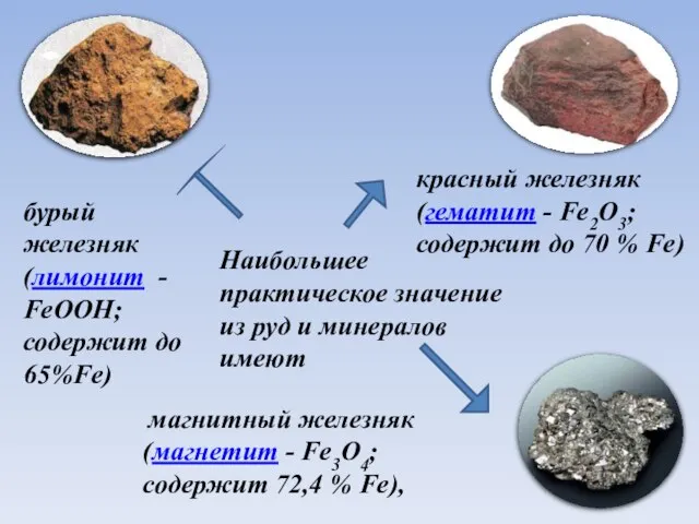 Наибольшее практическое значение из руд и минералов имеют магнитный железняк (магнетит -