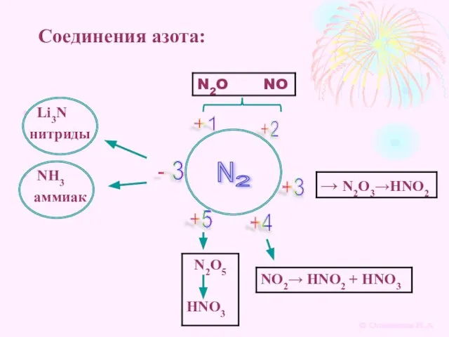 Соединения азота: Li3N нитриды NH3 аммиак N 2 - 3 +1 +2