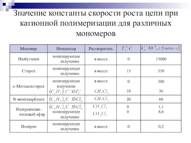 Значение константы скорости роста цепи при катионной полимеризации для различных мономеров