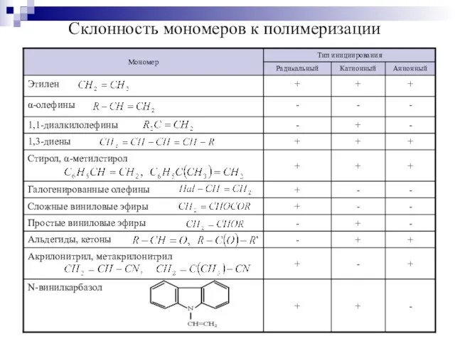 Склонность мономеров к полимеризации