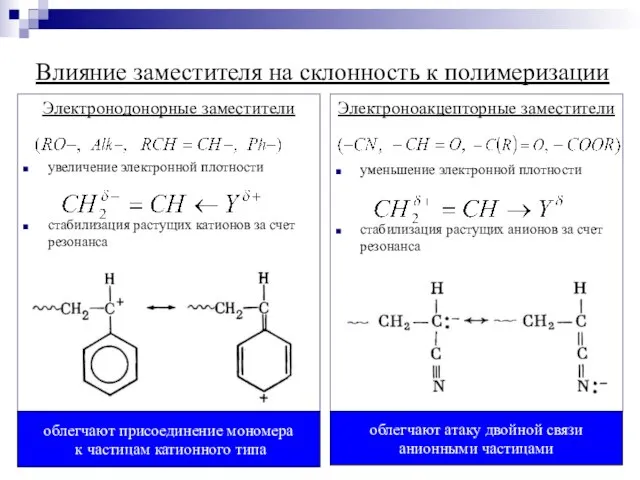 Влияние заместителя на склонность к полимеризации Электронодонорные заместители увеличение электронной плотности стабилизация