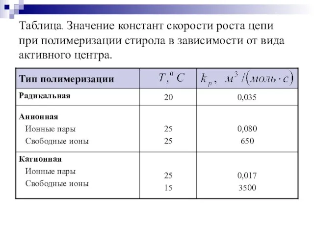 Таблица. Значение констант скорости роста цепи при полимеризации стирола в зависимости от вида активного центра.