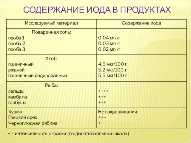 СОДЕРЖАНИЕ ИОДА В ПРОДУКТАХ + - интенсивность окраски (по десятибалльной шкале)