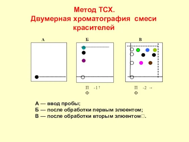 Метод ТСХ. Двумерная хроматография смеси красителей А — ввод пробы; Б —