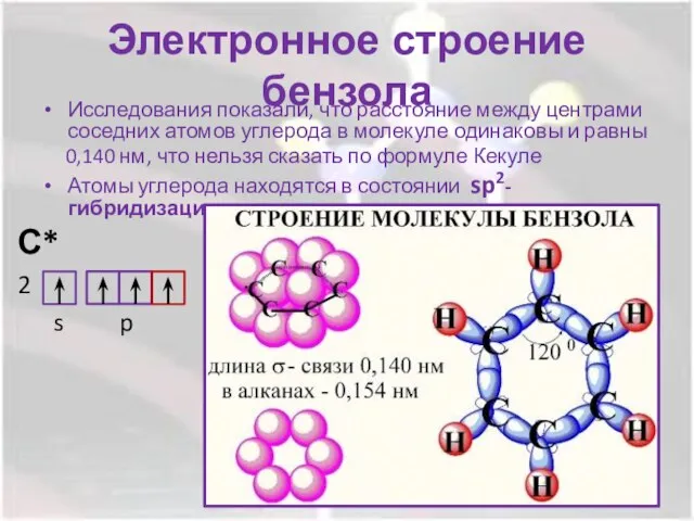 Электронное строение бензола Исследования показали, что расстояние между центрами соседних атомов углерода