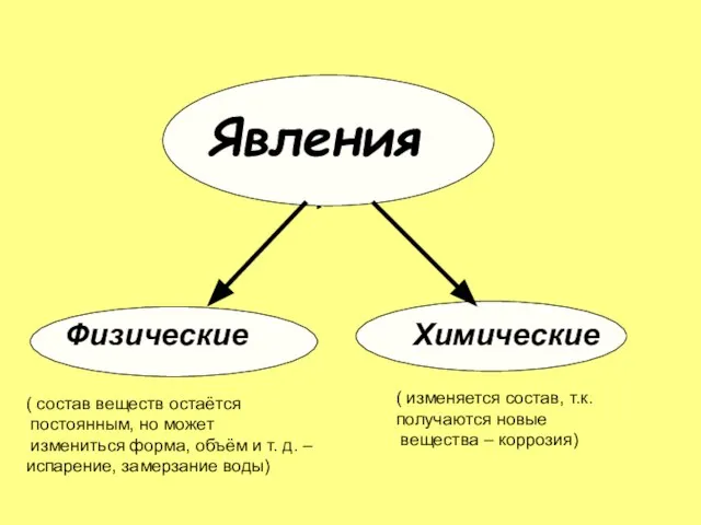 Явления Физические Химические ( состав веществ остаётся постоянным, но может измениться форма,