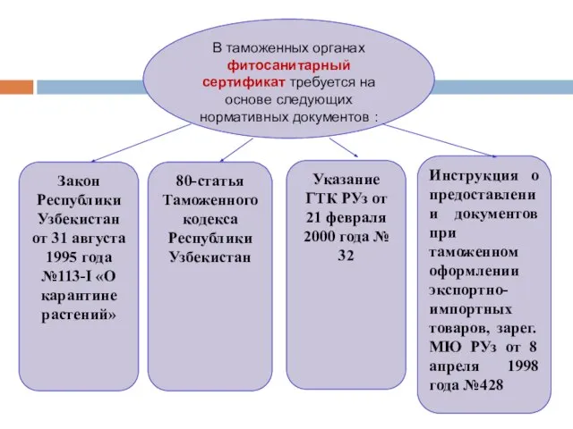 Закон Республики Узбекистан от 31 августа 1995 года №113-I «О карантине растений»