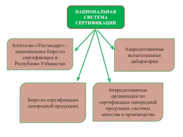 НАЦИОНАЛЬНАЯ СИСТЕМА СЕРТИФИКАЦИИ Агентство «Узстандарт» – национальное бюро по сертификации в Республике