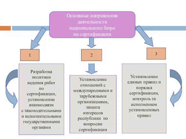 Основные направления деятельности национального бюро по сертификации 1 2 3 Разработка политики