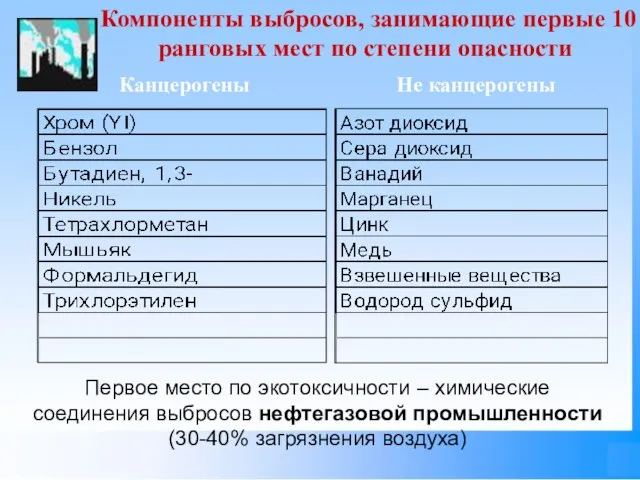 Канцерогены Не канцерогены Компоненты выбросов, занимающие первые 10 ранговых мест по степени