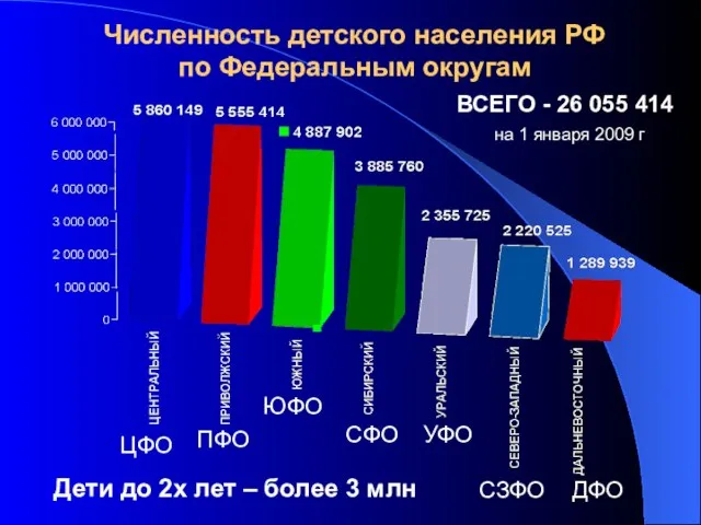 Численность детского населения РФ по Федеральным округам ЦФО ПФО ЮФО СФО УФО