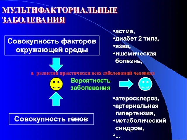 МУЛЬТИФАКТОРИАЛЬНЫЕ ЗАБОЛЕВАНИЯ Совокупность факторов окружающей среды Вероятность заболевания Совокупность генов астма, диабет