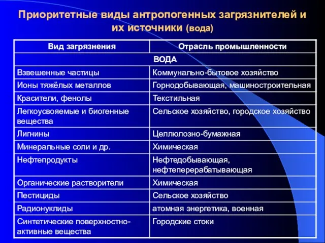 Приоритетные виды антропогенных загрязнителей и их источники (вода)