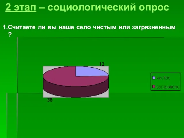 2 этап – социологический опрос Считаете ли вы наше село чистым или загрязненным ?