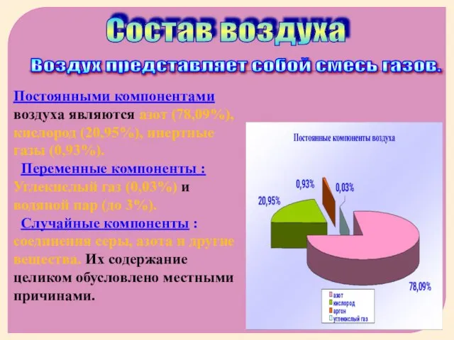 Состав воздуха Постоянными компонентами воздуха являются азот (78,09%), кислород (20,95%), инертные газы