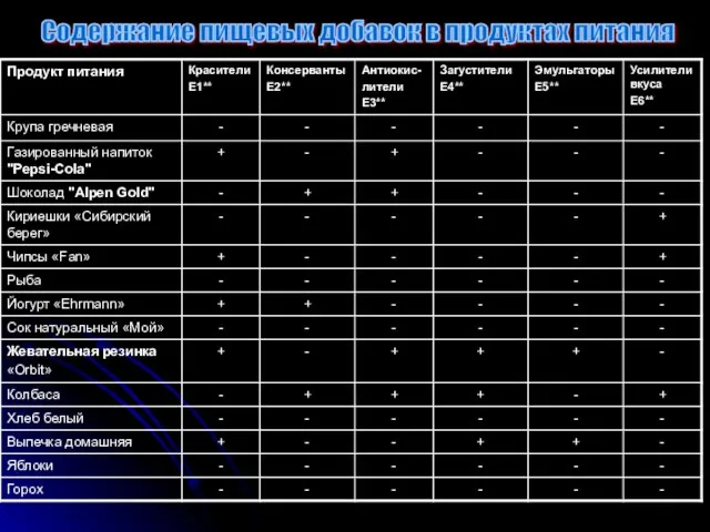 Содержание пищевых добавок в продуктах питания