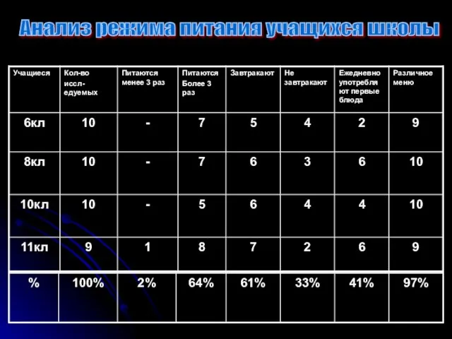 Анализ режима питания учащихся школы