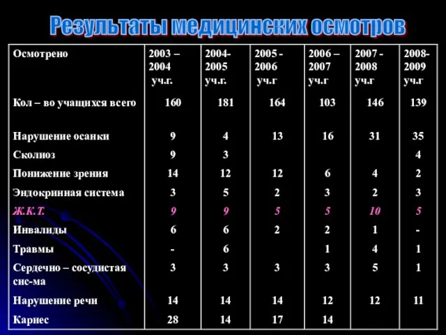 Результаты медицинских осмотров