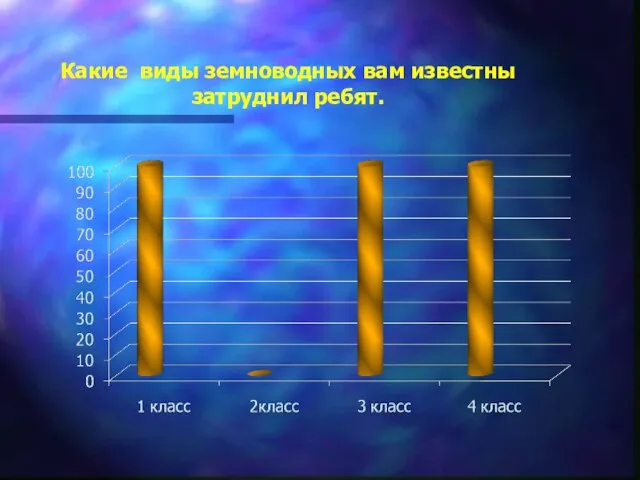 Какие виды земноводных вам известны затруднил ребят.