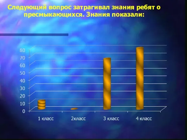 Следующий вопрос затрагивал знания ребят о пресмыкающихся. Знания показали: