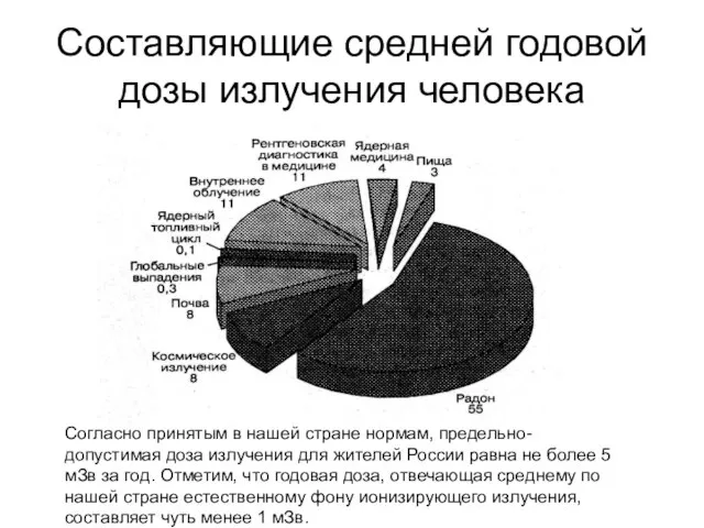 Составляющие средней годовой дозы излучения человека Согласно принятым в нашей стране нормам,