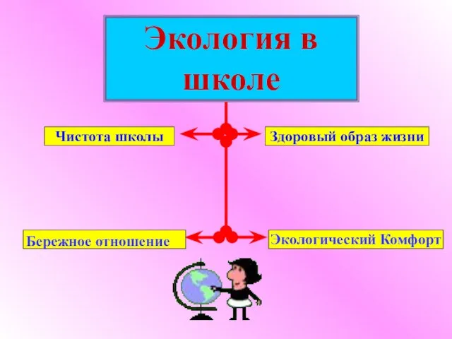 Чистота школы Здоровый образ жизни Экологический Комфорт Экология в школе Бережное отношение