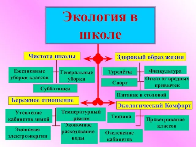 Ежедневные уборки классов Генеральные уборки Субботники Чистота школы Турслёты Физкультура Спорт Отказ