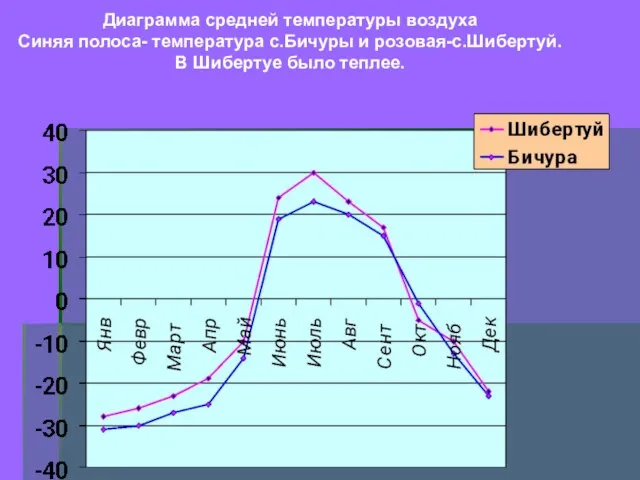 Диаграмма средней температуры воздуха Синяя полоса- температура с.Бичуры и розовая-с.Шибертуй. В Шибертуе было теплее.