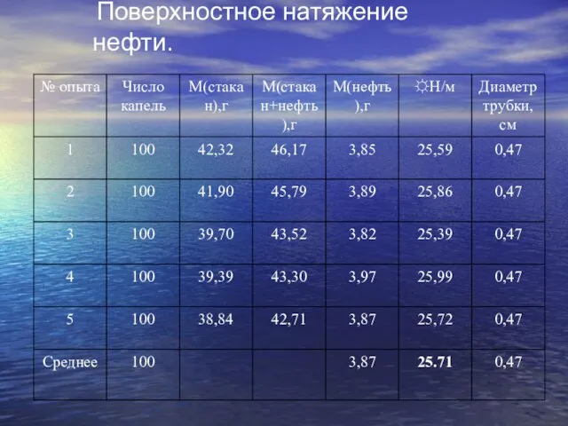 Поверхностное натяжение нефти.