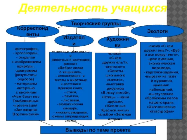 Творческие группы Корреспонденты Экологи Издатели - фотографии, - кроссворды, - открытки с