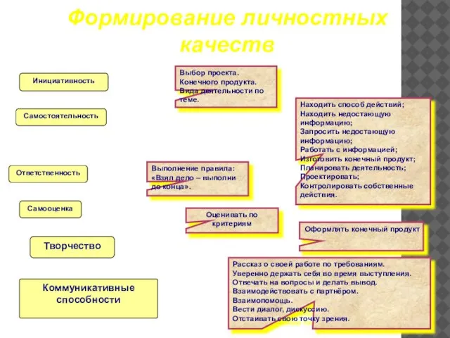 Инициативность Самостоятельность Ответственность Коммуникативные способности Самооценка Творчество Выбор проекта. Конечного продукта. Вида