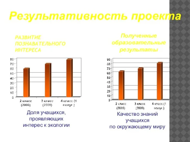 РАЗВИТИЕ ПОЗНАВАТЕЛЬНОГО ИНТЕРЕСА Доля учащихся, проявляющих интерес к экологии Полученные образовательные результаты