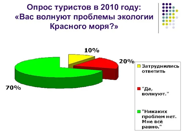 Опрос туристов в 2010 году: «Вас волнуют проблемы экологии Красного моря?»