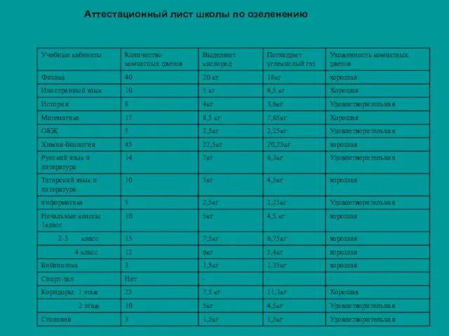 Аттестационный лист школы по озеленению